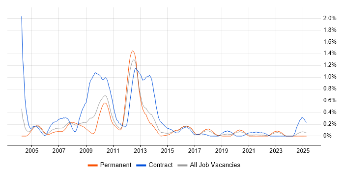 Job vacancy trend for SAP PM in Birmingham Job vacancy trend for SAP PM in Birmingham