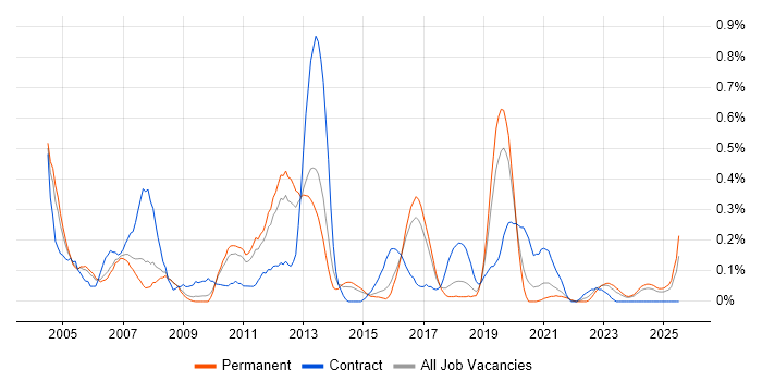 Job vacancy trend for SAP PP in Birmingham