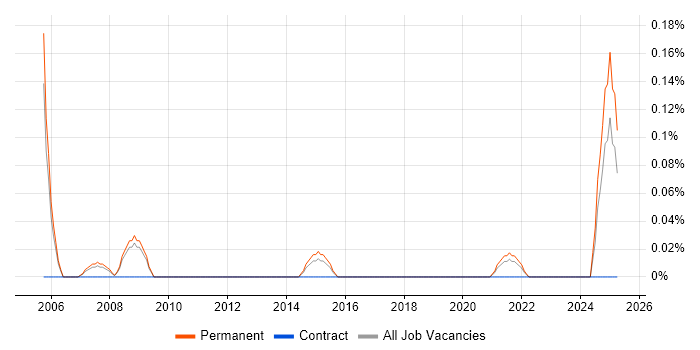 Job vacancy trend for SAP Project Leader in Birmingham