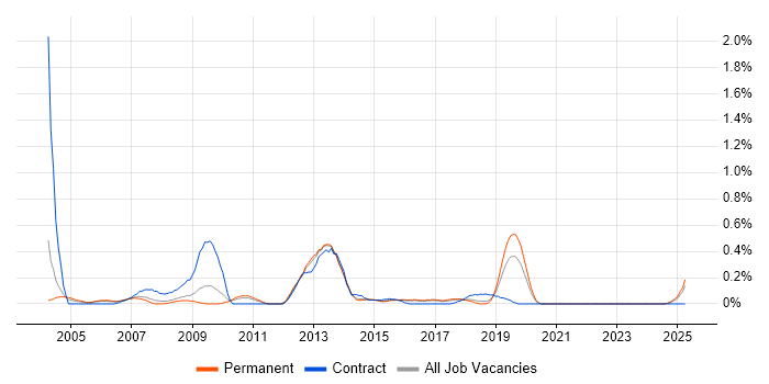 Job vacancy trend for SAP PS in Birmingham