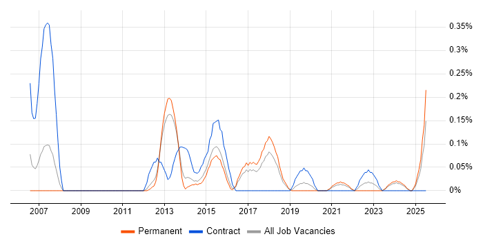Job vacancy trend for SAP QM Consultant in Birmingham
