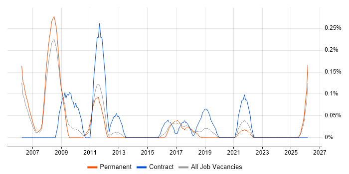 SAP Retail Consultant job vacancy trend in Birmingham