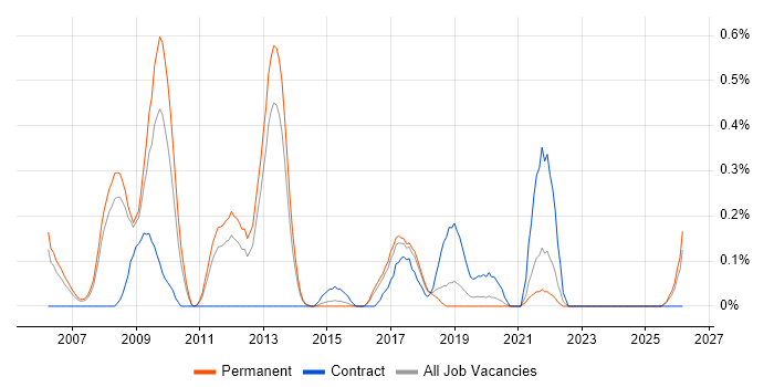 SAP Retail job vacancy trend in Birmingham