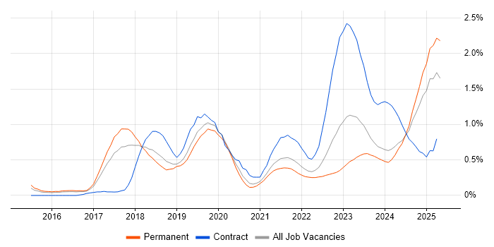 Job vacancy trend for SAP S/4HANA in Birmingham