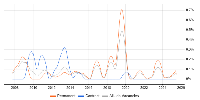 Job vacancy trend for SAP SCM in Birmingham