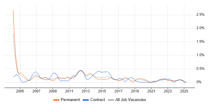 Job vacancy trend for SAP SD Consultant in Birmingham Job vacancy trend for SAP SD Consultant in Birmingham