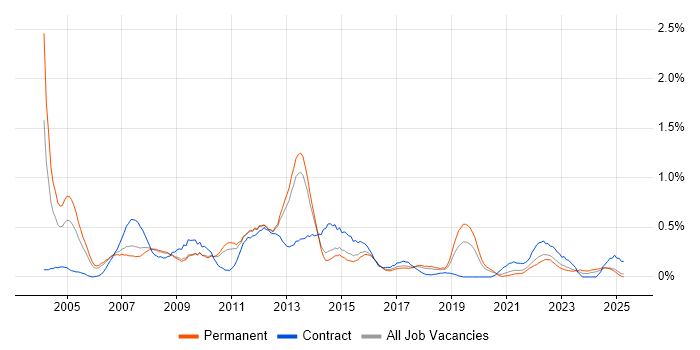 Job vacancy trend for SAP SD in Birmingham Job vacancy trend for SAP SD in Birmingham