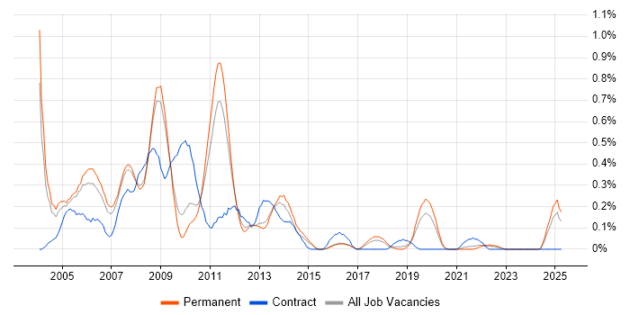 Job vacancy trend for SAP Security in Birmingham