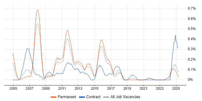 Job vacancy trend for SAP Smart Forms in Birmingham Job vacancy trend for SAP Smart Forms in Birmingham