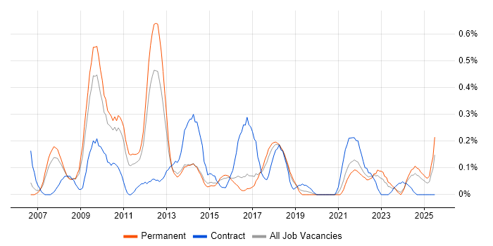 Job vacancy trend for SAP Solutions Architect in Birmingham Job vacancy trend for SAP Solutions Architect in Birmingham