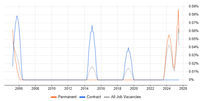 Job vacancy trend for SAP Supply Chain Consultant in Birmingham