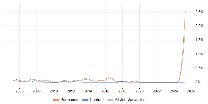 Job vacancy trend for SAP Support Analyst in Birmingham
