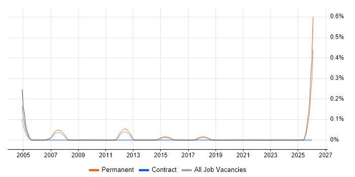SAP Support Manager job vacancy trend in Birmingham