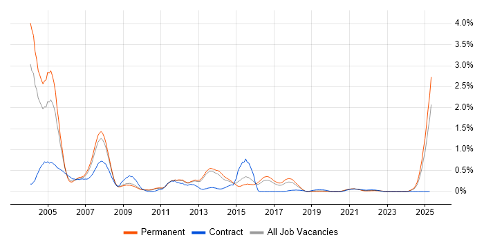 Job vacancy trend for SAP Support in Birmingham Job vacancy trend for SAP Support in Birmingham