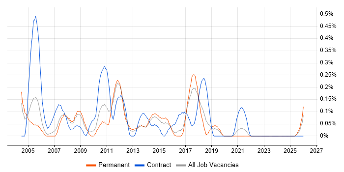 SAP WM Consultant job vacancy trend in Birmingham