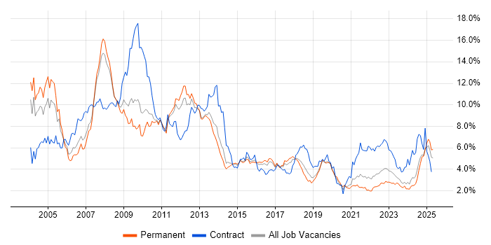 Job vacancy trend for SAP in Birmingham Job vacancy trend for SAP in Birmingham