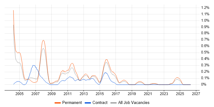 SAPscript job vacancy trend in Birmingham