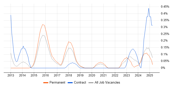 Job vacancy trend for SAPUI5 in Birmingham Job vacancy trend for SAPUI5 in Birmingham