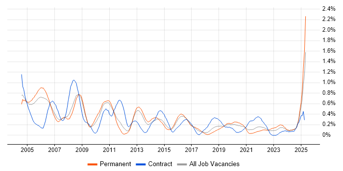 Job vacancy trend for Sarbanes-Oxley in Birmingham Job vacancy trend for Sarbanes-Oxley in Birmingham
