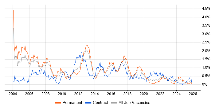 SAS job vacancy trend in Birmingham