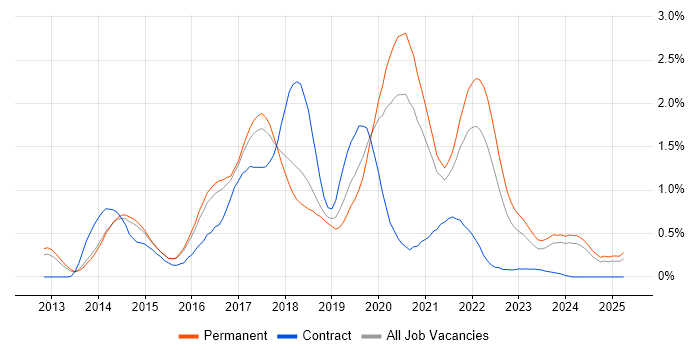 Job vacancy trend for Sass in Birmingham Job vacancy trend for Sass in Birmingham