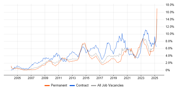 Job vacancy trend for SC Cleared in Birmingham Job vacancy trend for SC Cleared in Birmingham