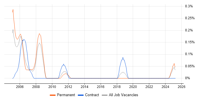 Job vacancy trend for SCADA Engineer in Birmingham Job vacancy trend for SCADA Engineer in Birmingham