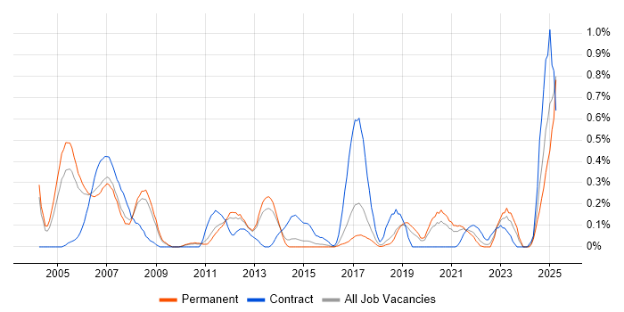 Job vacancy trend for SCADA in Birmingham Job vacancy trend for SCADA in Birmingham
