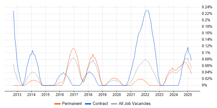 Job vacancy trend for Scala Developer in Birmingham Job vacancy trend for Scala Developer in Birmingham