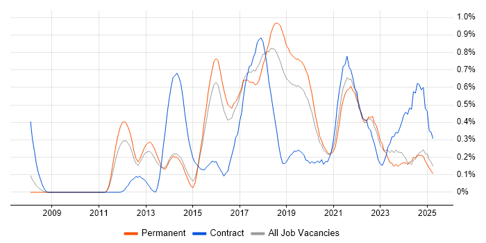 Job vacancy trend for Scala in Birmingham
