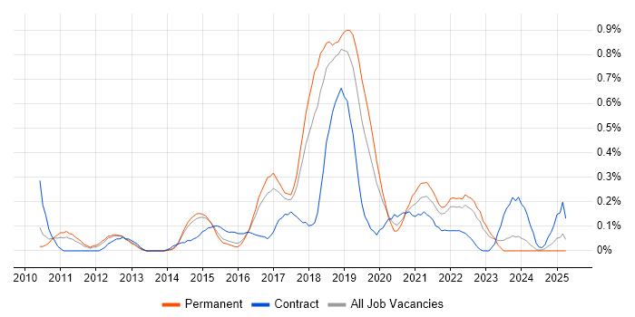 Job vacancy trend for SCCM Engineer in Birmingham Job vacancy trend for SCCM Engineer in Birmingham