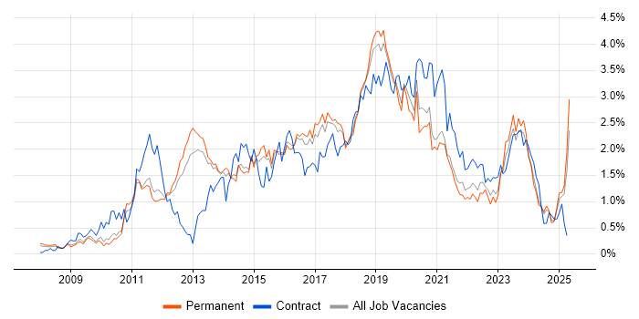 Job vacancy trend for SCCM in Birmingham Job vacancy trend for SCCM in Birmingham