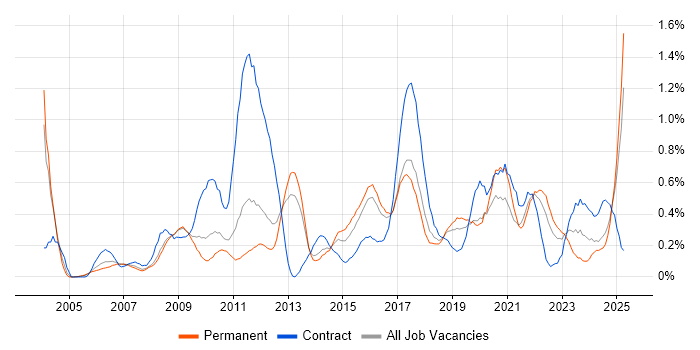 Job vacancy trend for Scenario Testing in Birmingham Job vacancy trend for Scenario Testing in Birmingham