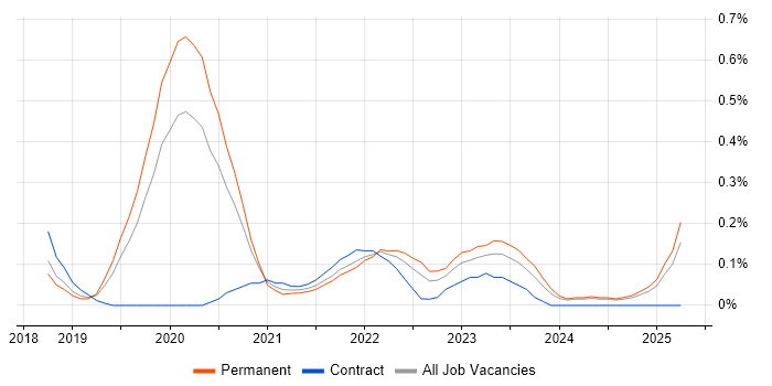 Job vacancy trend for scikit-learn in Birmingham