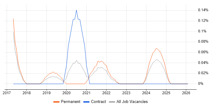 SciPy job vacancy trend in Birmingham