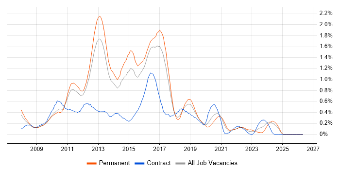 SCOM job vacancy trend in Birmingham