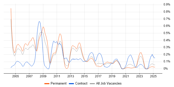 Job vacancy trend for Scorecard in Birmingham