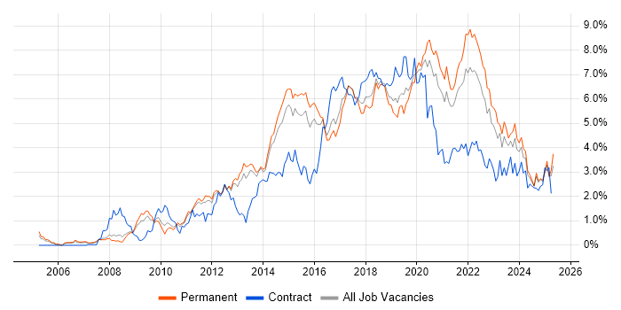 Job vacancy trend for Scrum in Birmingham Job vacancy trend for Scrum in Birmingham