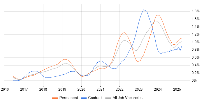 Job vacancy trend for SD-WAN in Birmingham Job vacancy trend for SD-WAN in Birmingham