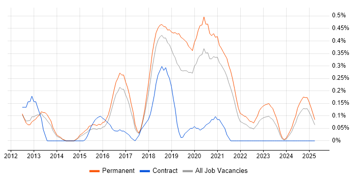 Job vacancy trend for SDET in Birmingham