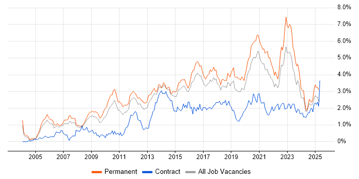 Job vacancy trend for SDLC in Birmingham