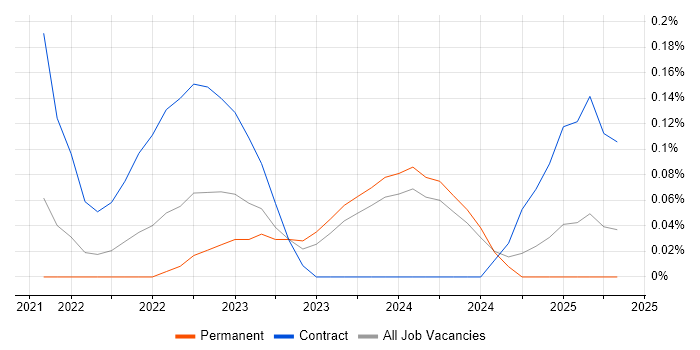 Job vacancy trend for Secrets Management in Birmingham Job vacancy trend for Secrets Management in Birmingham