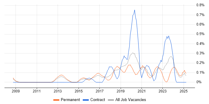 Job vacancy trend for Secure Coding in Birmingham Job vacancy trend for Secure Coding in Birmingham