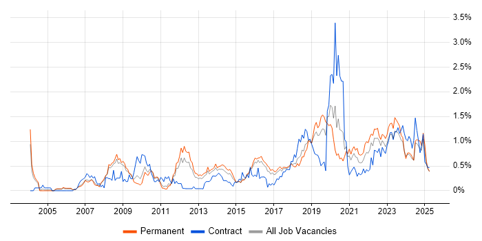 Job vacancy trend for Security Analyst in Birmingham