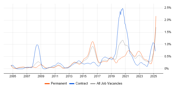 Job vacancy trend for Security Architecture in Birmingham