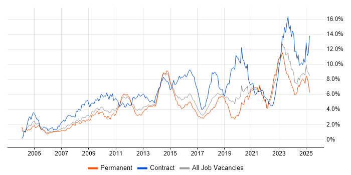 Job vacancy trend for Security Cleared in Birmingham Job vacancy trend for Security Cleared in Birmingham