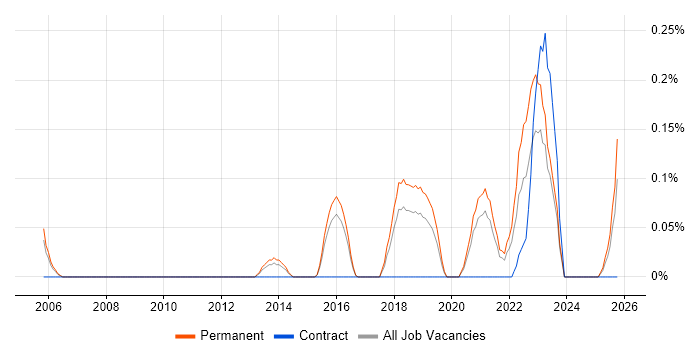 Security Compliance Analyst job vacancy trend in Birmingham