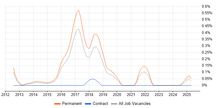 Job vacancy trend for Security Compliance Manager in Birmingham