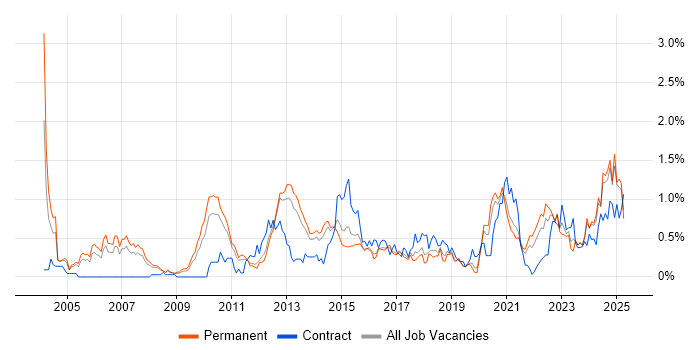 Job vacancy trend for Security Engineer in Birmingham Job vacancy trend for Security Engineer in Birmingham