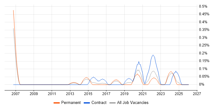 Security Hardening job vacancy trend in Birmingham